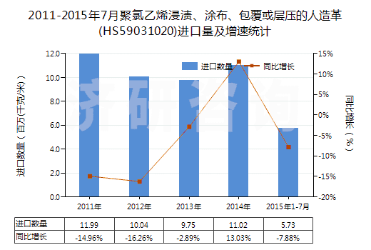 2011-2015年7月聚氯乙烯浸漬、涂布、包覆或層壓的人造革(HS59031020)進口量及增速統(tǒng)計